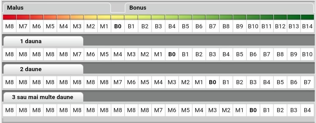 Clasa bonus malus RCA